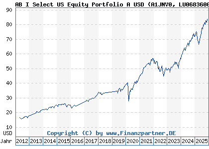 Chart: AB I Select US Equity Portfolio A USD (A1JNV0 LU0683600562)