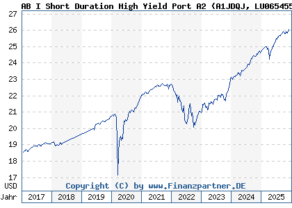 Chart: AB I Short Duration High Yield Port A2 (A1JDQJ LU0654559516)