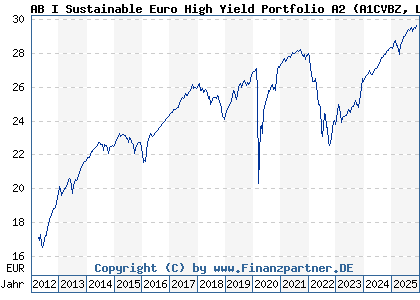 Chart: AB I Sustainable Euro High Yield Portfolio A2 (A1CVBZ LU0496384180)