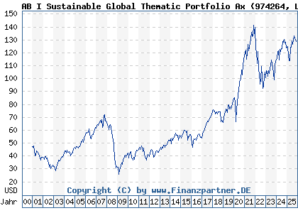 Chart: AB I Sustainable Global Thematic Portfolio Ax (974264 LU0057025933)
