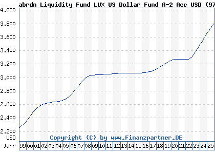 Chart: abrdn Liquidity Fund LUX US Dollar Fund A-2 Acc USD (973474 LU0049014870)