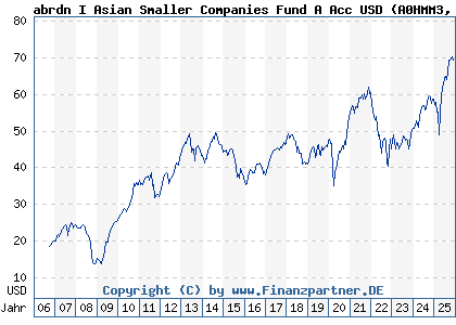 Chart: abrdn I Asian Smaller Companies Fund A Acc USD (A0HMM3 LU0231459107)