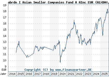 Chart: abrdn I Asian Smaller Companies Fund A AInc EUR (A1XBWX LU0498180685)