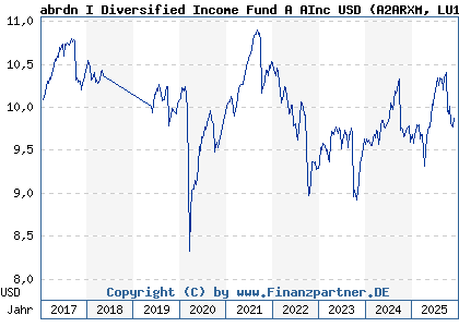 Chart: abrdn I Diversified Income Fund A AInc USD (A2ARXM LU1488356327)