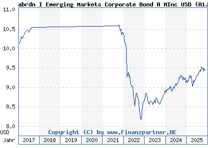 Chart: abrdn I Emerging Markets Corporate Bond A MInc USD (A1JFG3 LU0566480033)