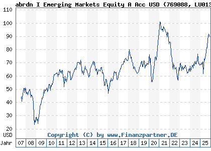 Chart: abrdn I Emerging Markets Equity A Acc USD (769088 LU0132412106)