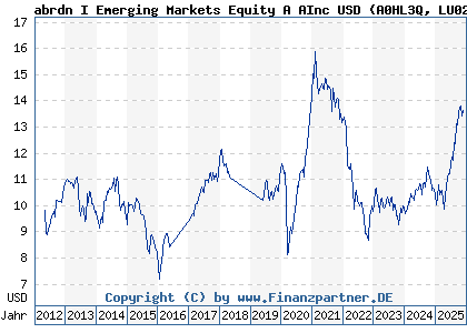Chart: abrdn I Emerging Markets Equity A AInc USD (A0HL3Q LU0231479394)