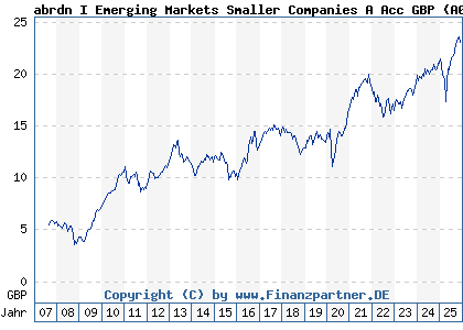 Chart: abrdn I Emerging Markets Smaller Companies A Acc GBP (A0MUMS LU0278932362)