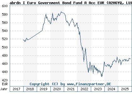 Chart: abrdn I Euro Government Bond Fund A Acc EUR (A2H6YQ LU1646950771)