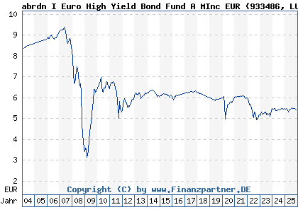 Chart: abrdn I Euro High Yield Bond Fund A MInc EUR (933486 LU0119174026)