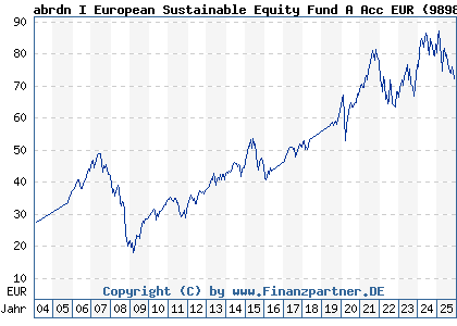 Chart: abrdn I European Sustainable Equity Fund A Acc EUR (989899 LU0094541447)