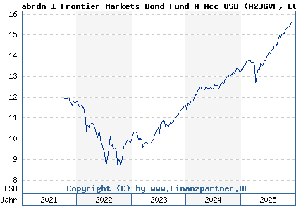 Chart: abrdn I Frontier Markets Bond Fund A Acc USD (A2JGVF LU1725895616)