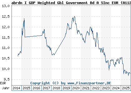 Chart: abrdn I GDP Weighted Gbl Government Bd A SInc EUR (A1128S LU0963865679)