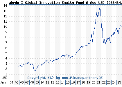 Chart: abrdn I Global Innovation Equity Fund A Acc USD (933484 LU0107464264)