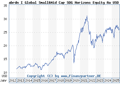 Chart: abrdn I Global Small&Mid Cap SDG Horizons Equity Aa USD (A1J3M2 LU0728928796)