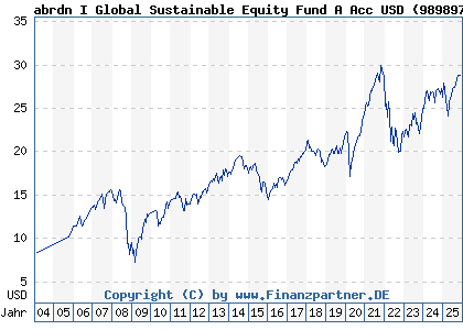 Chart: abrdn I Global Sustainable Equity Fund A Acc USD (989897 LU0094547139)