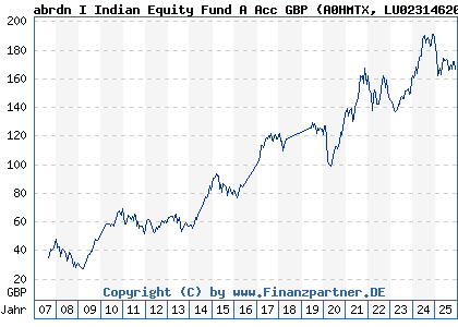 Chart: abrdn I Indian Equity Fund A Acc GBP (A0HMTX LU0231462077)