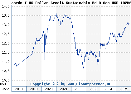 Chart: abrdn I US Dollar Credit Sustainable Bd A Acc USD (A2H6YV LU1646952801)