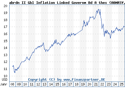 Chart: abrdn II Gbl Inflation Linked Governm Bd A thes (A0MRSY LU0213069676)