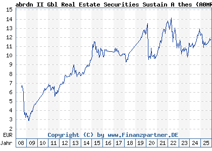Chart: abrdn II Gbl Real Estate Securities Sustain A thes (A0MRTF LU0277137690)