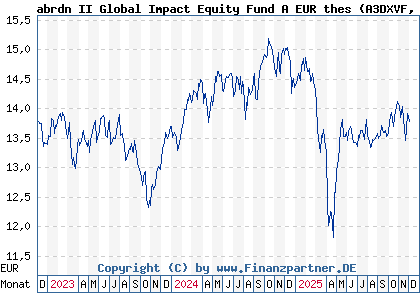 Chart: abrdn II Global Impact Equity Fund A EUR thes (A3DXVF LU2534880344)