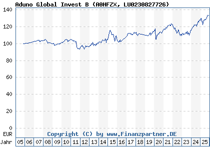Chart: Aduno Global Invest B (A0HFZX LU0230827726)