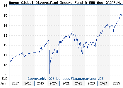 Chart: Aegon Global Diversified Income Fund A EUR Acc (A2APJN IE00BYYPF474)
