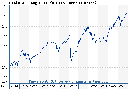 Chart: Aktiv Strategie II (A1WY1X DE000A1WY1X8)