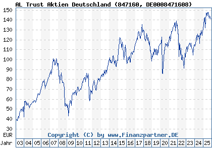 Chart: AL Trust Aktien Deutschland (847160 DE0008471608)