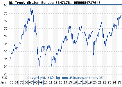 Chart: AL Trust Aktien Europa (847176 DE0008471764)