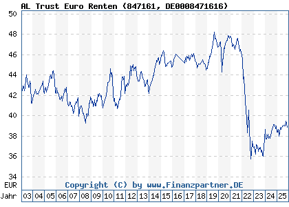 Chart: AL Trust Euro Renten (847161 DE0008471616)