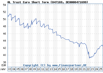 Chart: AL Trust Euro Short Term (847169 DE0008471699)