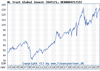 Chart: AL Trust Global Invest (847171 DE0008471715)
