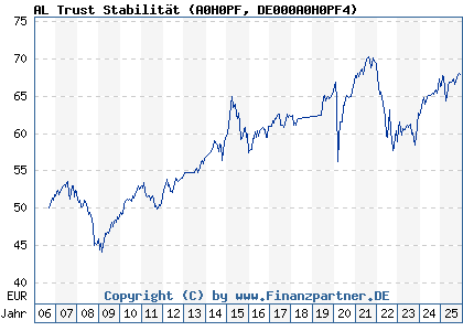 Chart: AL Trust Stabilität (A0H0PF DE000A0H0PF4)