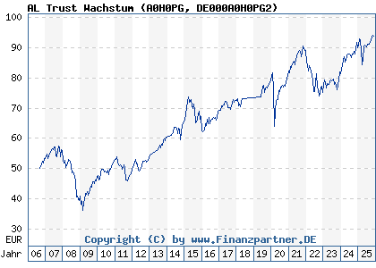 Chart: AL Trust Wachstum (A0H0PG DE000A0H0PG2)