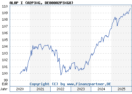 Chart: ALAP I (A2P3XG DE000A2P3XG8)