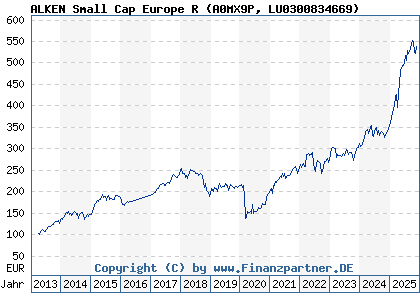 Chart: ALKEN Small Cap Europe R (A0MX9P LU0300834669)