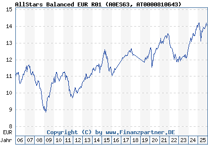 Chart: AllStars Balanced EUR R01 (A0ES63 AT0000810643)