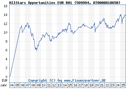 Chart: AllStars Opportunities EUR R01 (589994 AT0000810650)