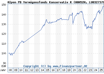 Chart: Alpen PB Vermögensfonds Konservativ R (A0M52M LU0327378385)