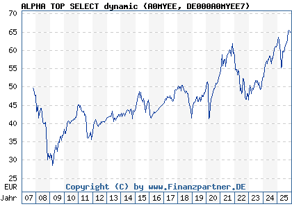 Chart: ALPHA TOP SELECT dynamic (A0MYEE DE000A0MYEE7)