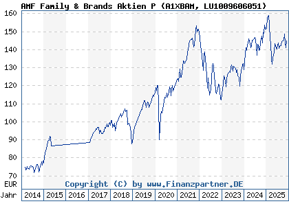 Chart: AMF Family & Brands Aktien P (A1XBAM LU1009606051)