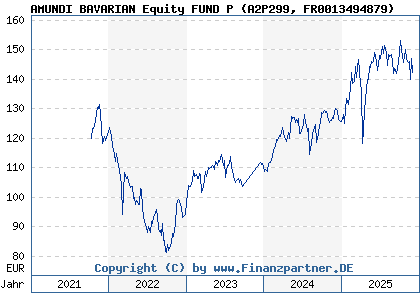 Chart: AMUNDI BAVARIAN Equity FUND P (A2P299 FR0013494879)