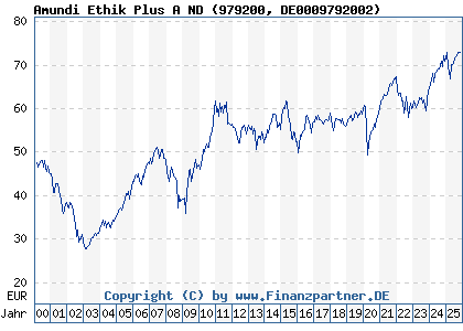 Chart: Amundi Ethik Plus A ND (979200 DE0009792002)