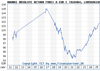 Chart: AMUNDI ABSOLUTE RETURN FOREX A EUR C (A1H404 LU0568619638)