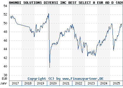 Chart: AMUNDI SOLUTIONS DIVERSI INC BEST SELECT A EUR AD D (A2ARYZ LU1431872925)
