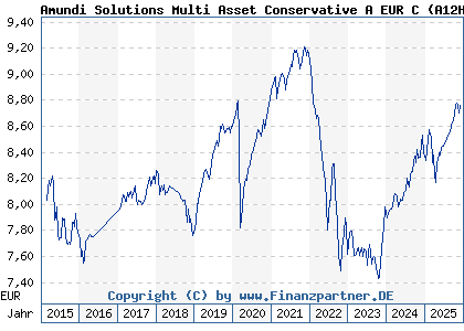 Chart: Amundi Solutions Multi Asset Conservative A EUR C (A12HTR LU1121647660)