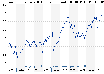 Chart: Amundi Solutions Multi Asset Growth A EUR C (A12HQJ LU1121647157)