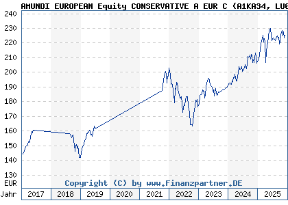 Chart: AMUNDI EUROPEAN Equity CONSERVATIVE A EUR C (A1KA34 LU0755949848)