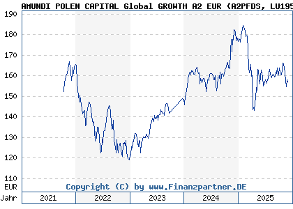 Chart: AMUNDI POLEN CAPITAL Global GROWTH A2 EUR (A2PFDS LU1956955550)